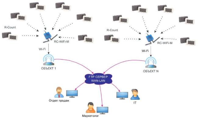 Схема работы счетчика посетителей R-Count-Ethernet с дополнительными датчиками