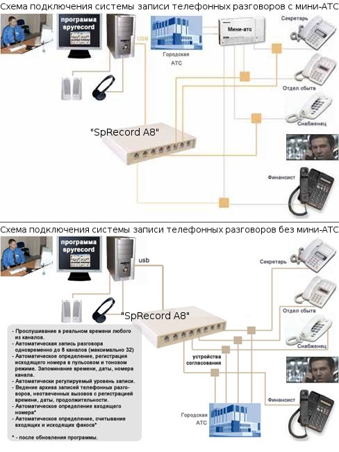 Типовая схема подключения системы записи телефонных разговоров на примере SpRecord А8