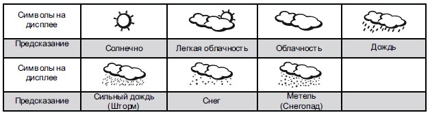 На дисплее метеостанции всегда отображается один из возможных анимированных индикаторов прогноза погоды на ближайшее будущее