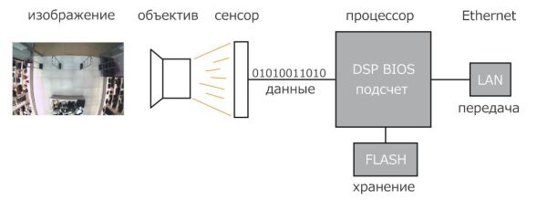 Устройство счетчика посетителей 