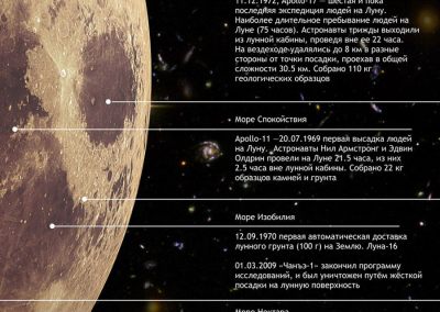 Постер Луна, входящи в комплект телескопа Levenhuk Strike 50 NG, поможет лучше узнать естественный спутник Земли 