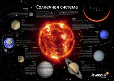 Постер Солнечная система из комплекта телескопа Levenhuk Strike 60 NG позволяет узнать обо всех особенностях находящихся рядом с нами планет