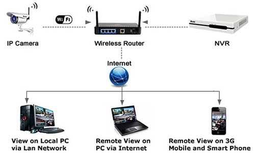 Система видеонаблюдения Wi-Fi 