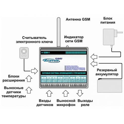 Gsm сигнализация не ловит сеть