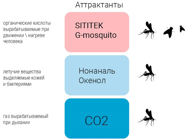 Аттрактант-приманка G-mosquito для уничтожителей комаров