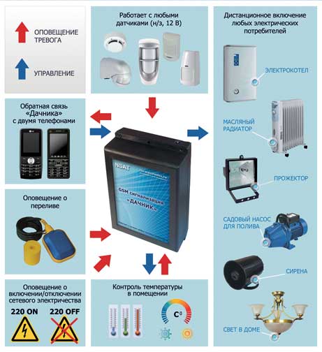 Gsm сигнализация дачник инструкция