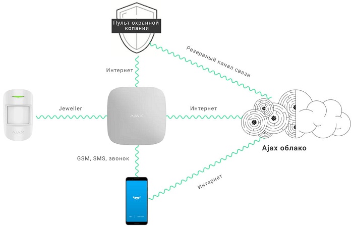 Беспроводная GSM сигнализация Ajax StarterKit