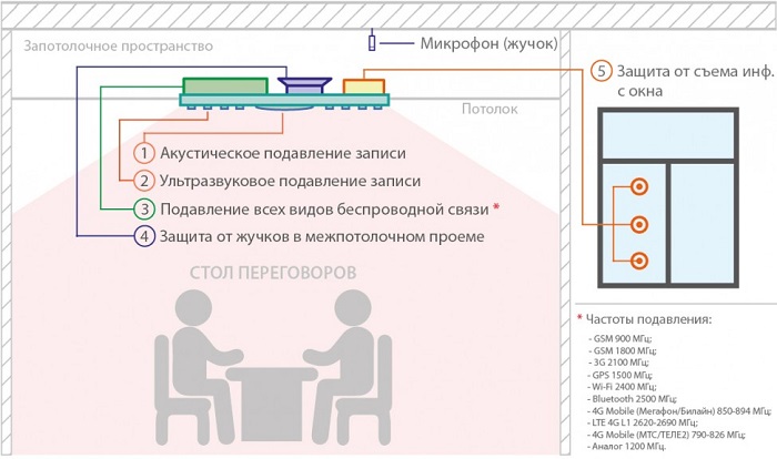 Подавитель диктофонов и микрофонов "UltraSonic-120-Рhantom"